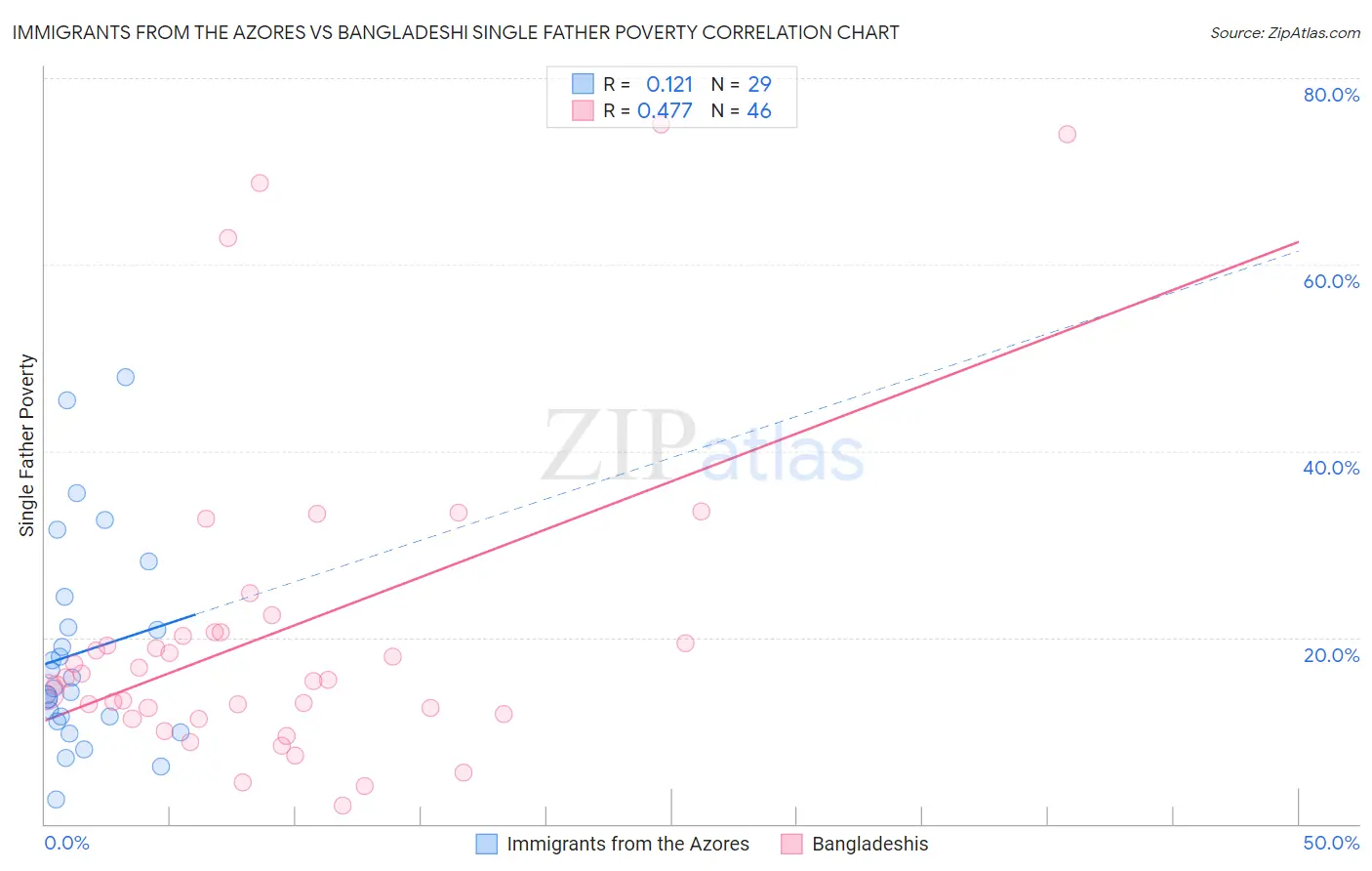 Immigrants from the Azores vs Bangladeshi Single Father Poverty