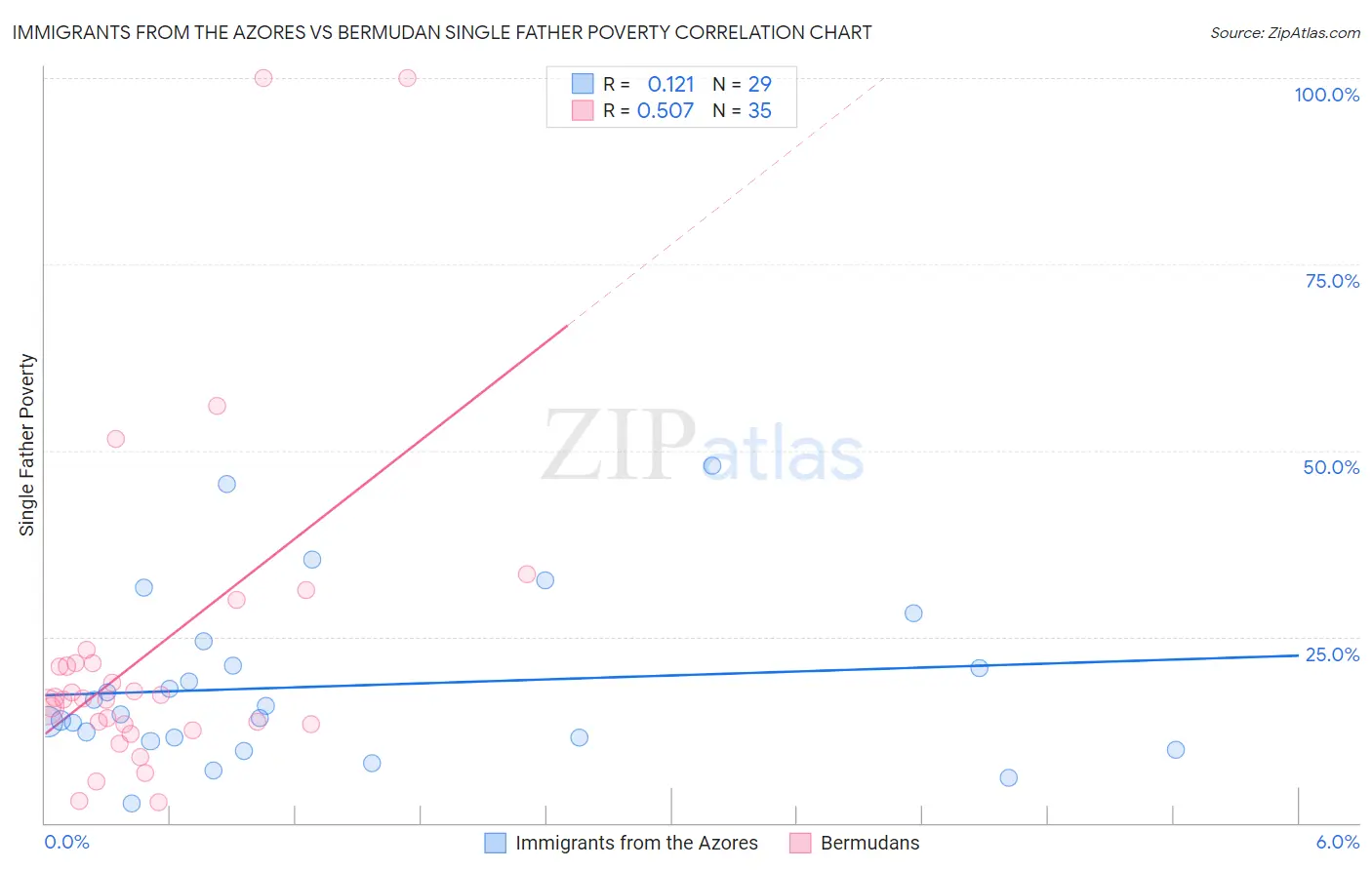 Immigrants from the Azores vs Bermudan Single Father Poverty