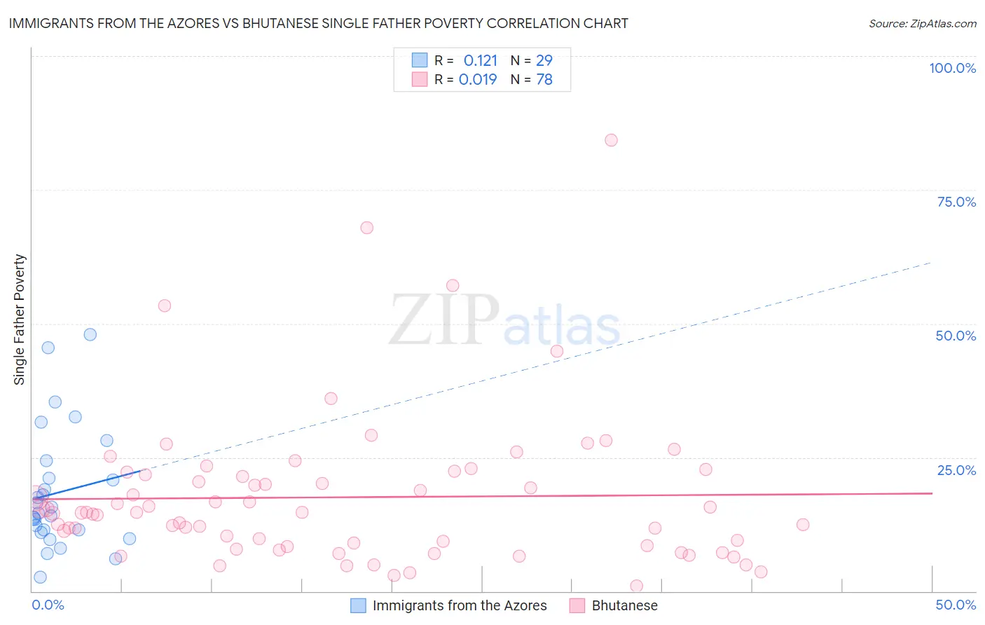 Immigrants from the Azores vs Bhutanese Single Father Poverty