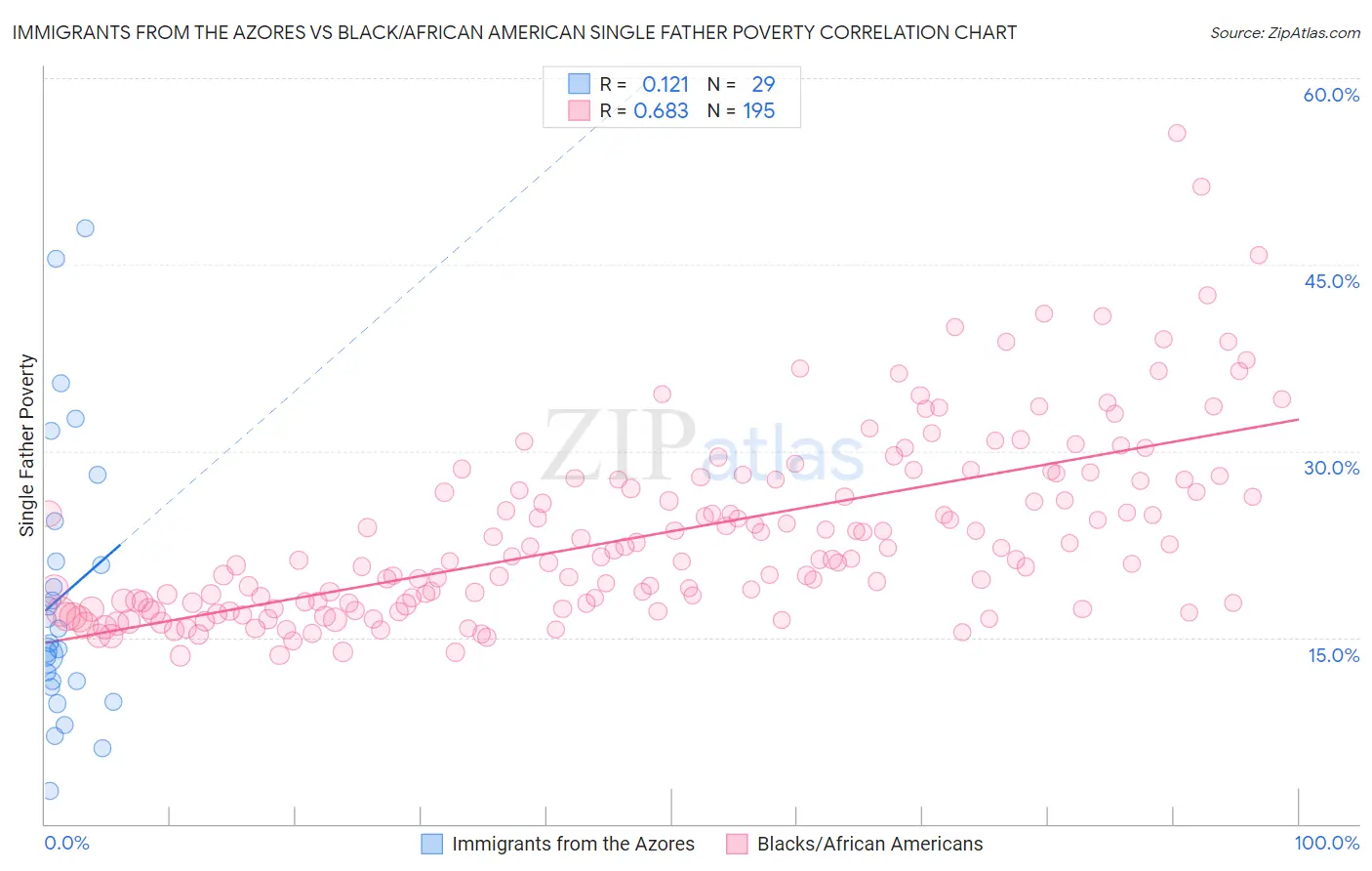 Immigrants from the Azores vs Black/African American Single Father Poverty