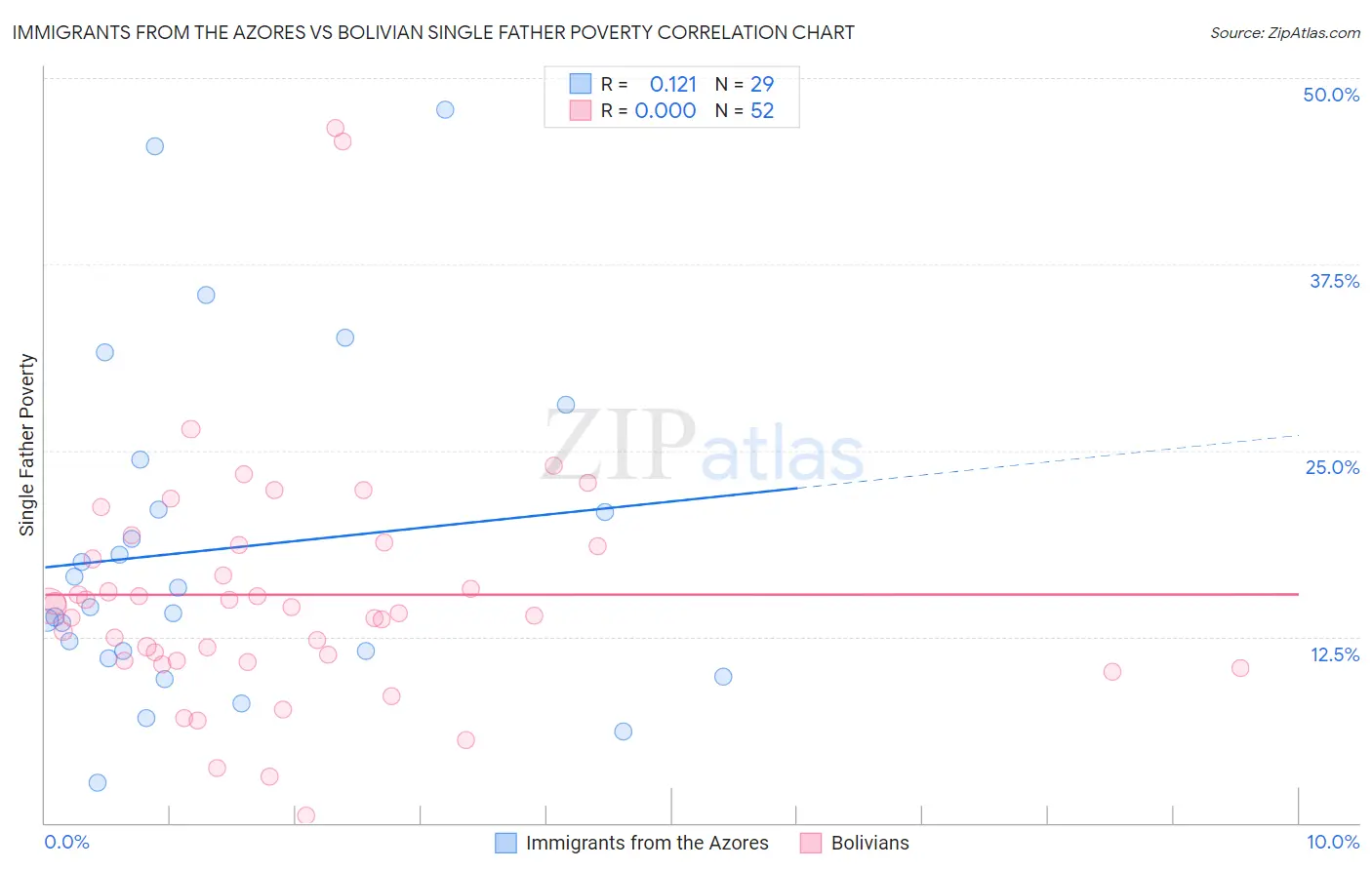 Immigrants from the Azores vs Bolivian Single Father Poverty