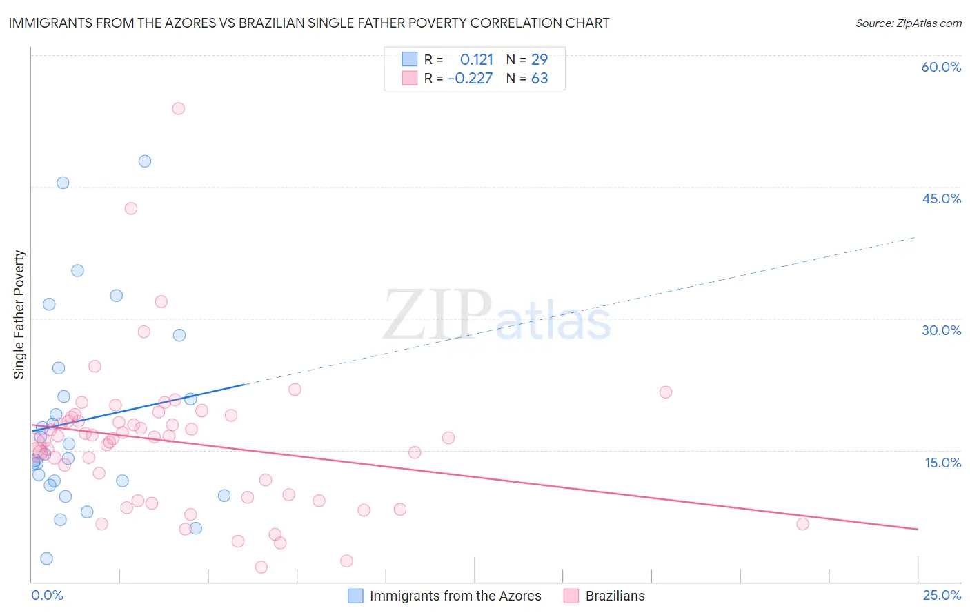 Immigrants from the Azores vs Brazilian Single Father Poverty