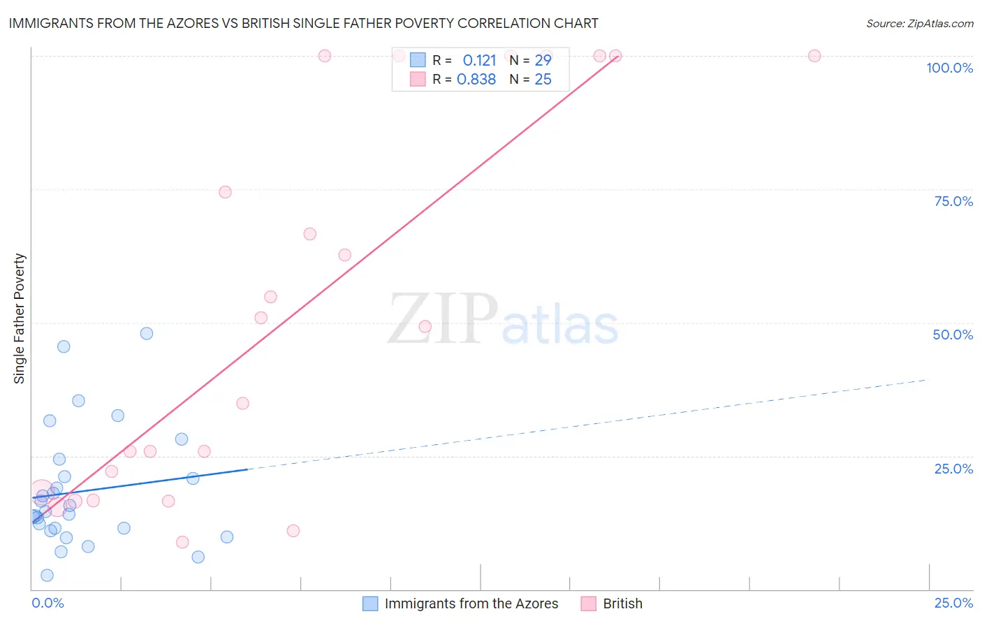 Immigrants from the Azores vs British Single Father Poverty