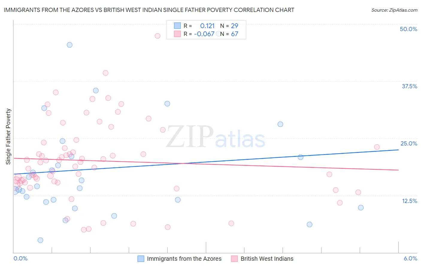 Immigrants from the Azores vs British West Indian Single Father Poverty