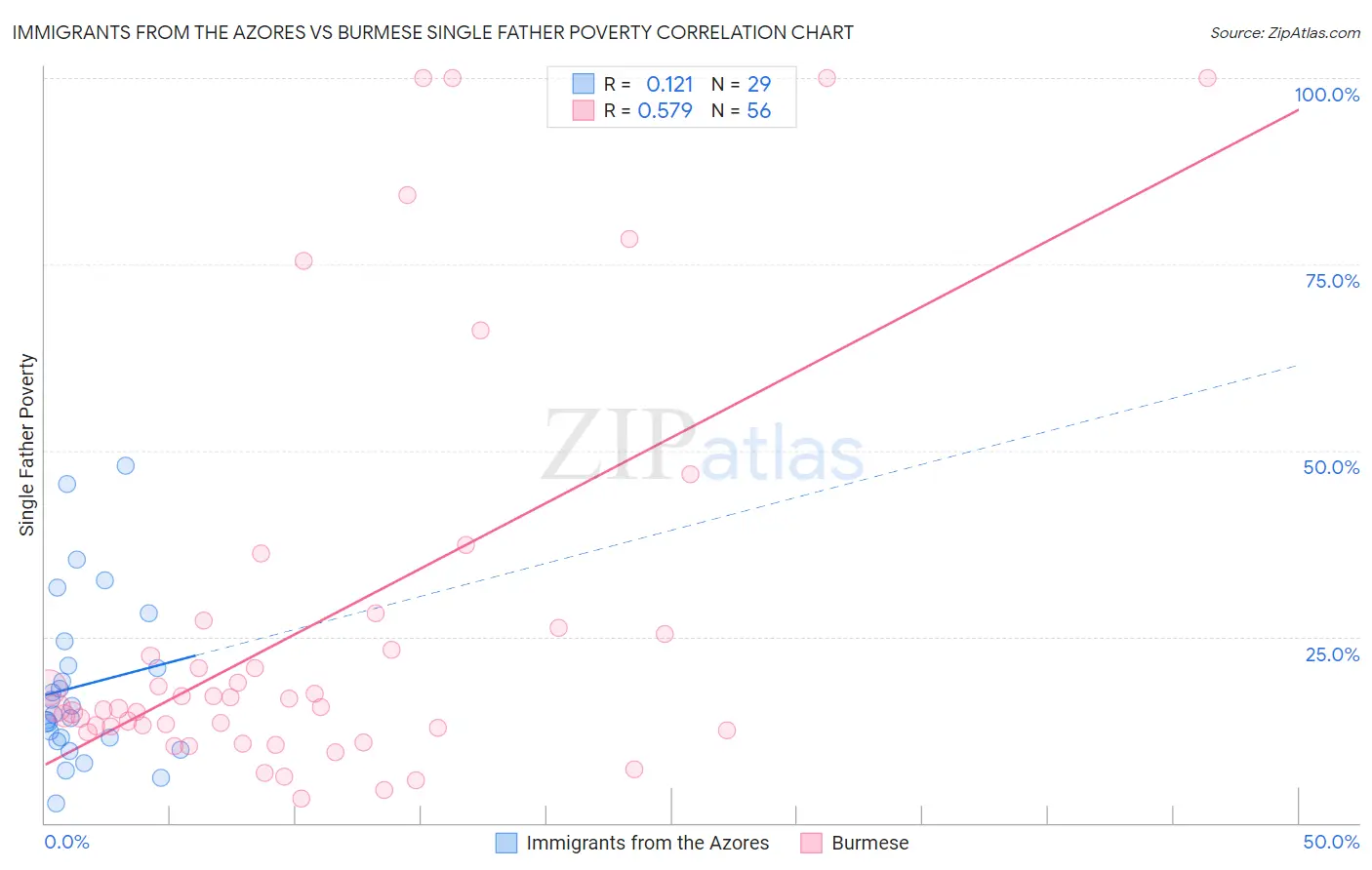 Immigrants from the Azores vs Burmese Single Father Poverty