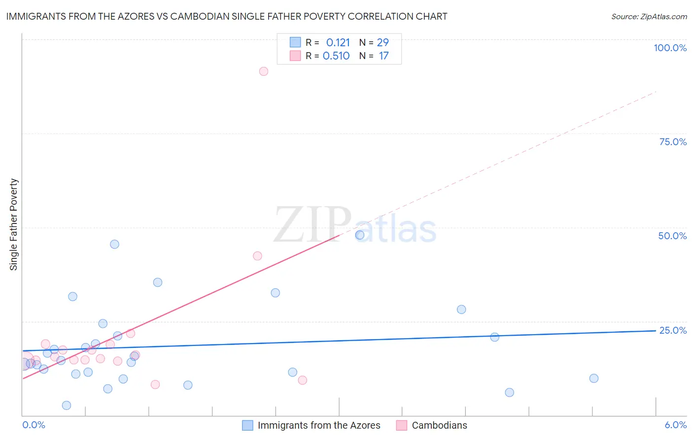 Immigrants from the Azores vs Cambodian Single Father Poverty