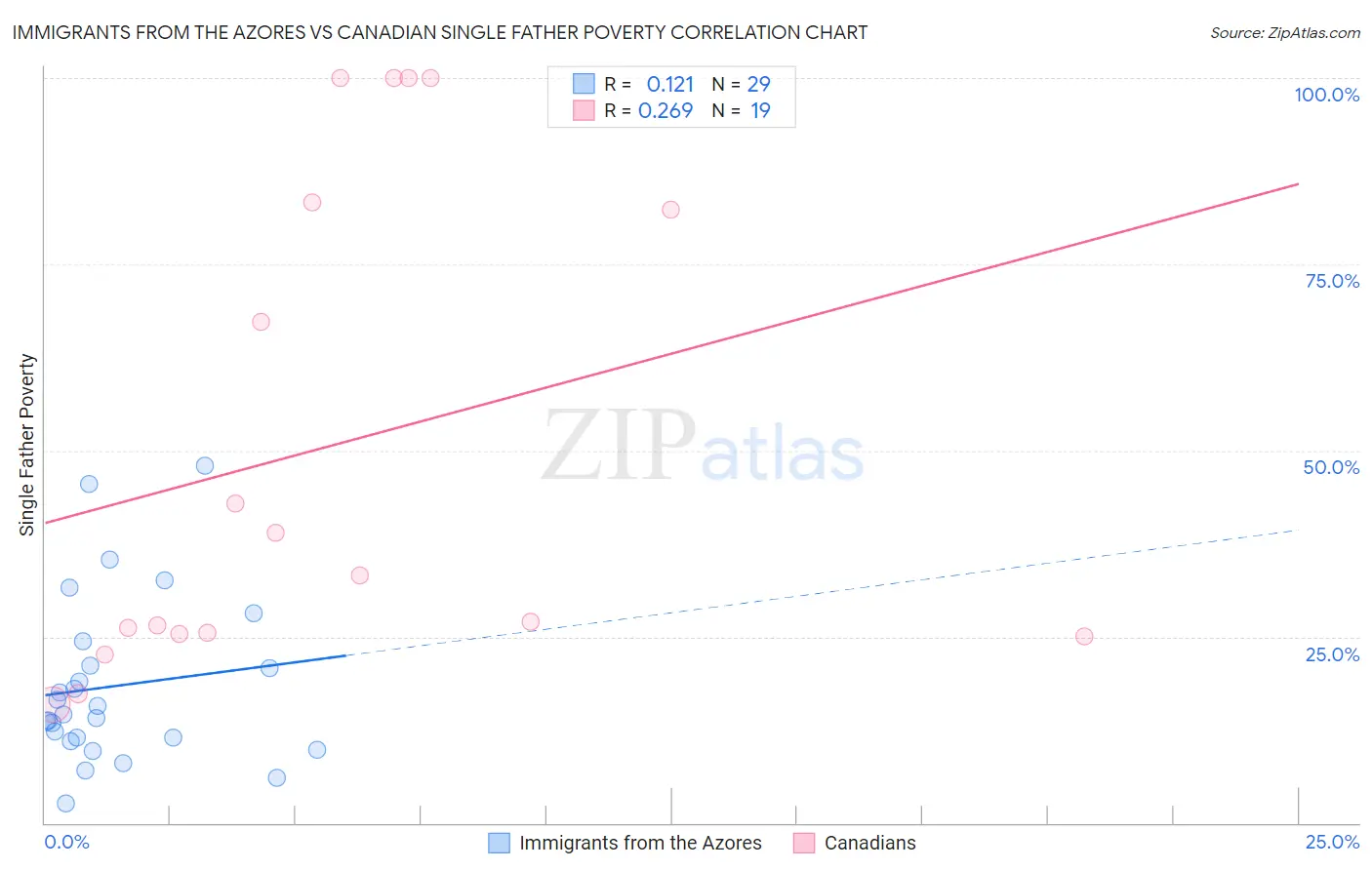 Immigrants from the Azores vs Canadian Single Father Poverty