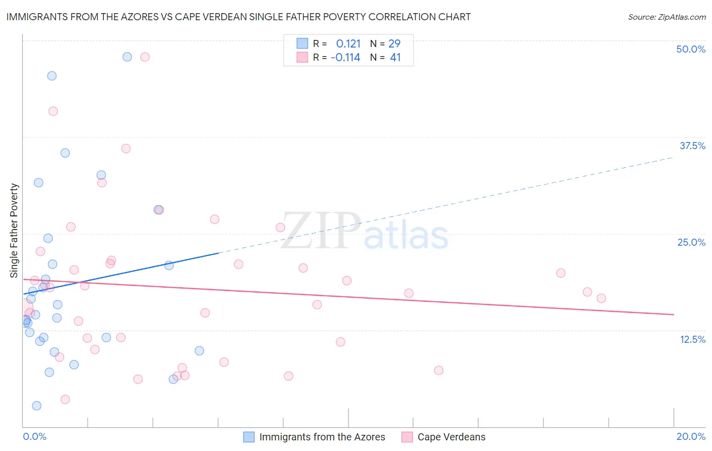 Immigrants from the Azores vs Cape Verdean Single Father Poverty