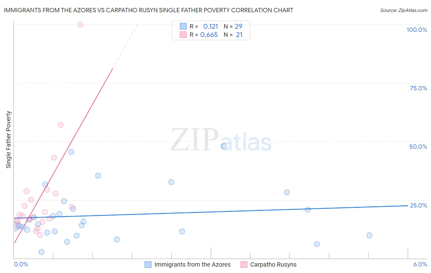 Immigrants from the Azores vs Carpatho Rusyn Single Father Poverty