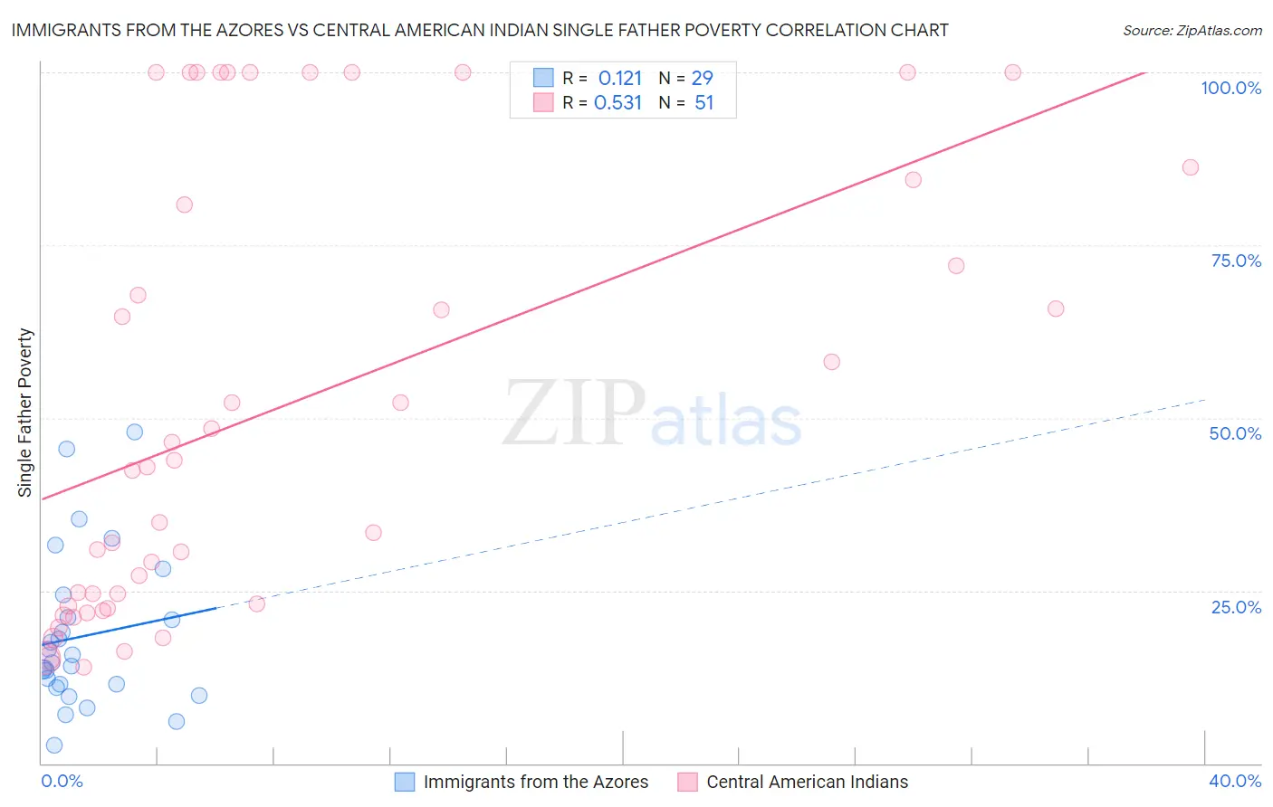 Immigrants from the Azores vs Central American Indian Single Father Poverty