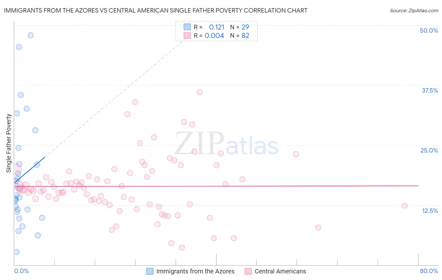 Immigrants from the Azores vs Central American Single Father Poverty