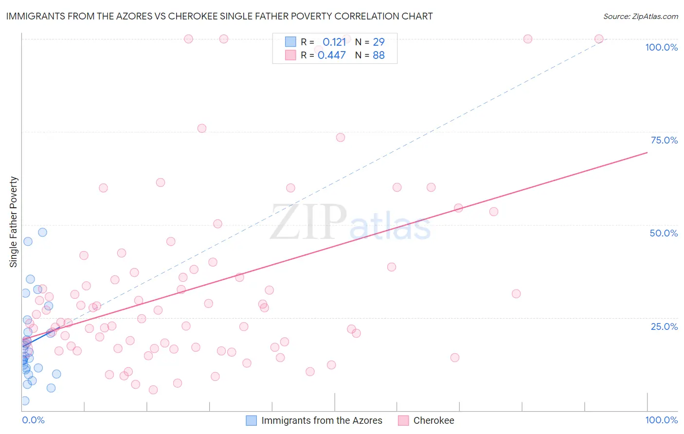 Immigrants from the Azores vs Cherokee Single Father Poverty