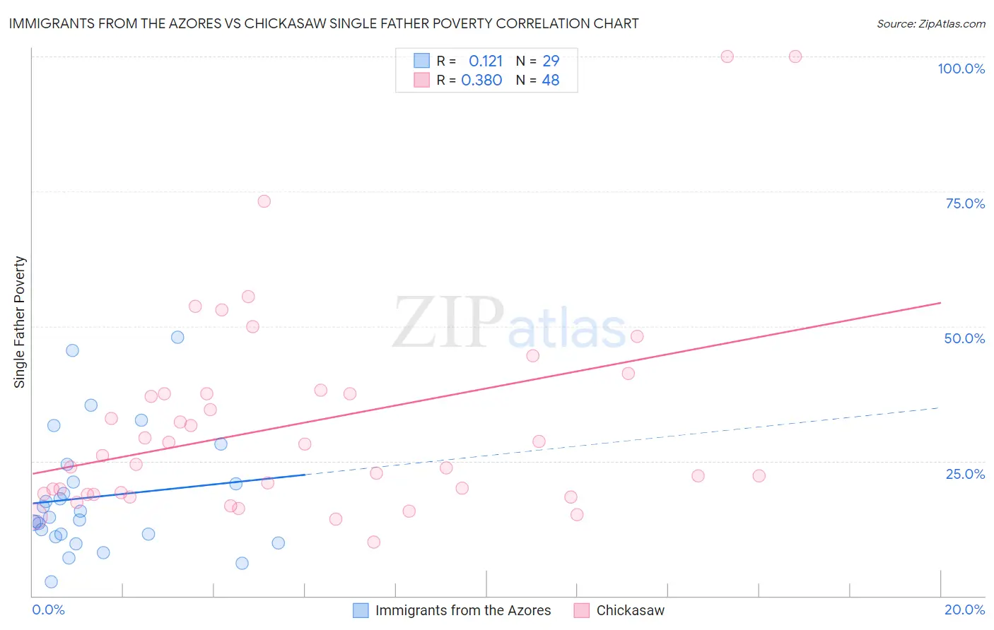 Immigrants from the Azores vs Chickasaw Single Father Poverty