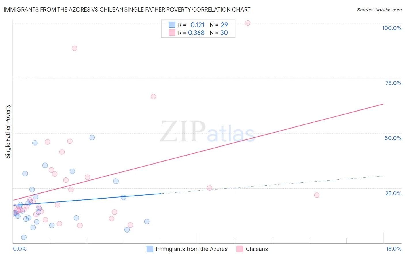 Immigrants from the Azores vs Chilean Single Father Poverty