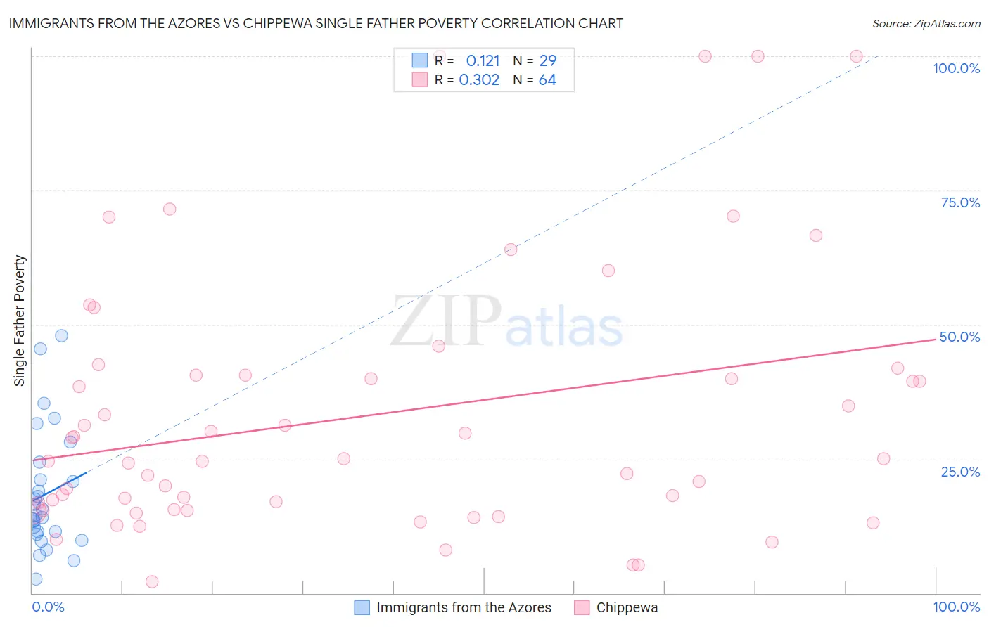 Immigrants from the Azores vs Chippewa Single Father Poverty