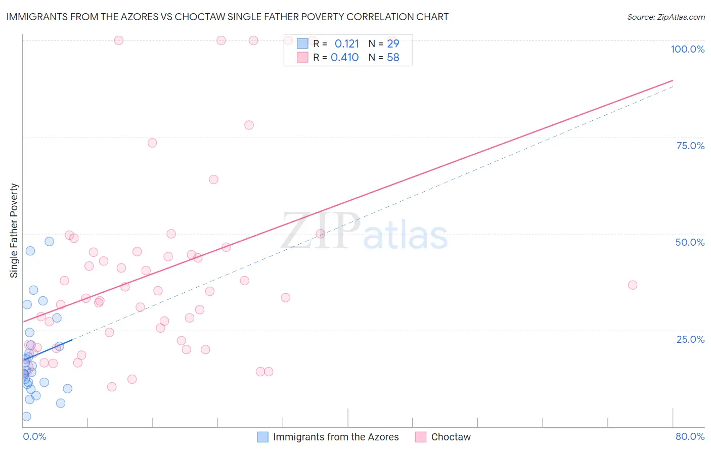 Immigrants from the Azores vs Choctaw Single Father Poverty