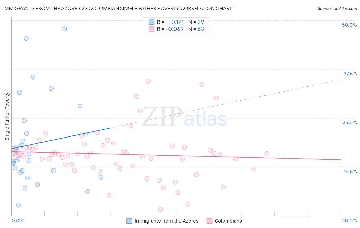 Immigrants from the Azores vs Colombian Single Father Poverty