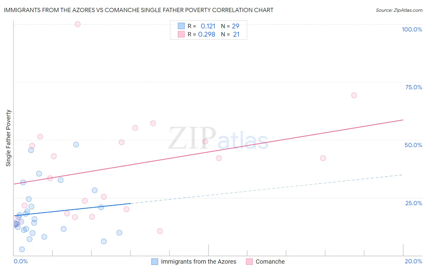 Immigrants from the Azores vs Comanche Single Father Poverty
