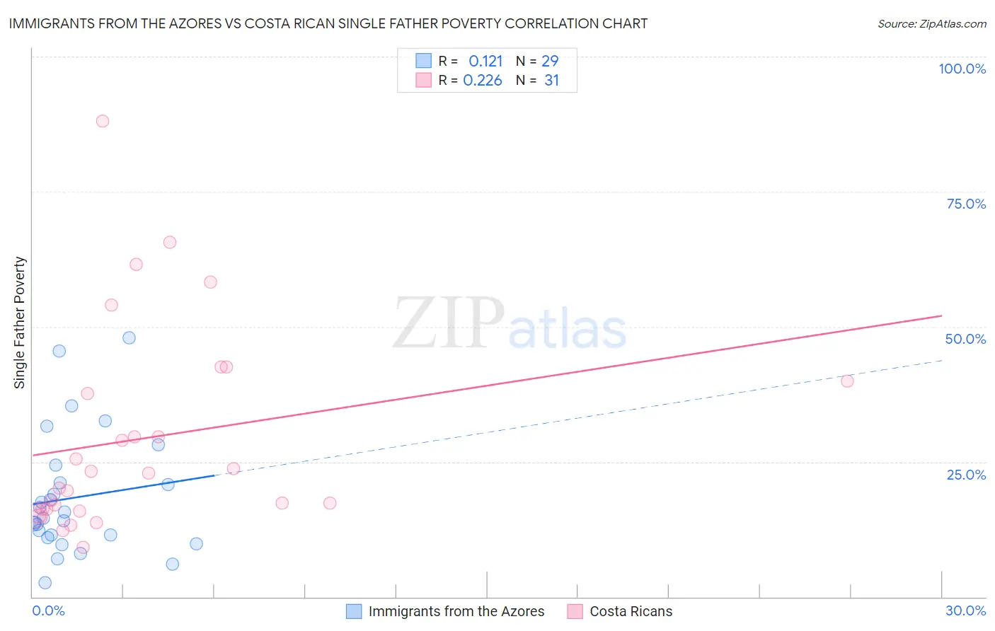 Immigrants from the Azores vs Costa Rican Single Father Poverty