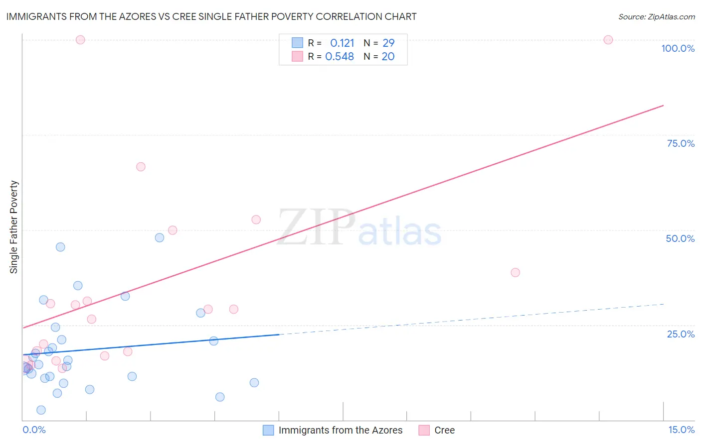 Immigrants from the Azores vs Cree Single Father Poverty