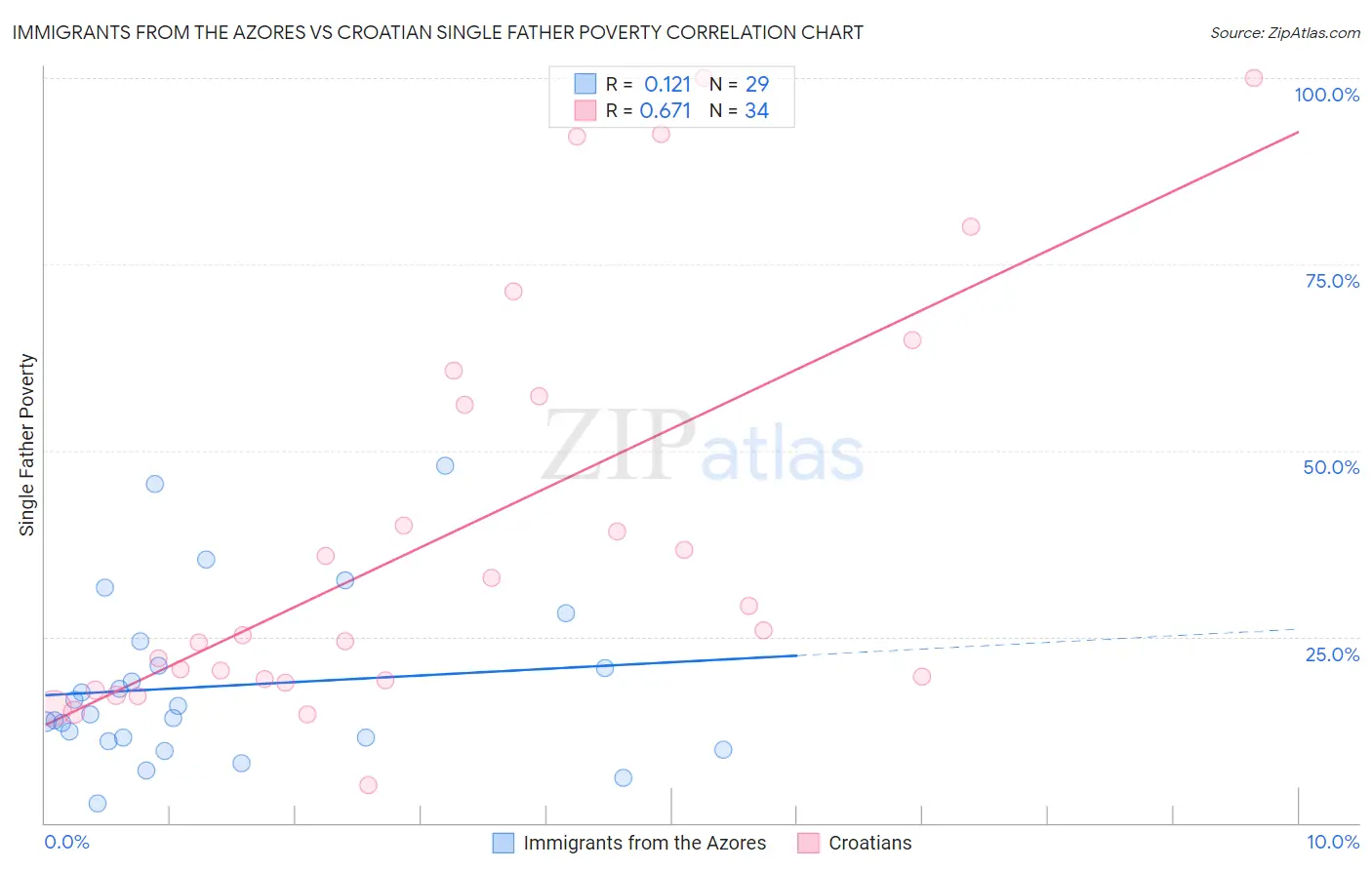 Immigrants from the Azores vs Croatian Single Father Poverty