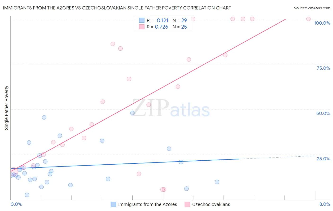 Immigrants from the Azores vs Czechoslovakian Single Father Poverty