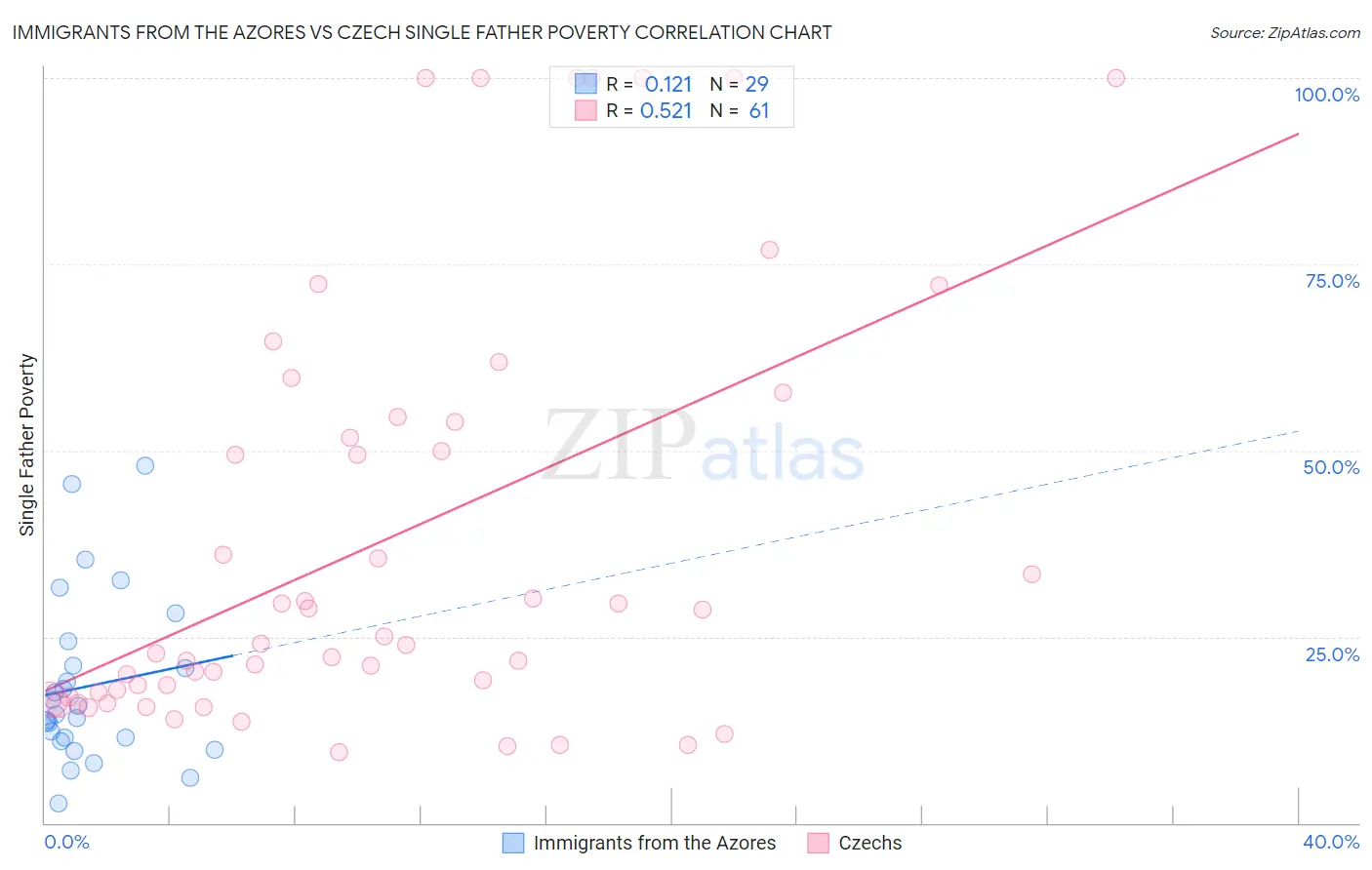 Immigrants from the Azores vs Czech Single Father Poverty