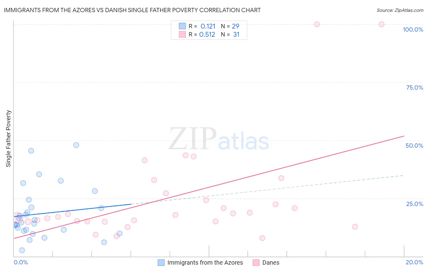 Immigrants from the Azores vs Danish Single Father Poverty