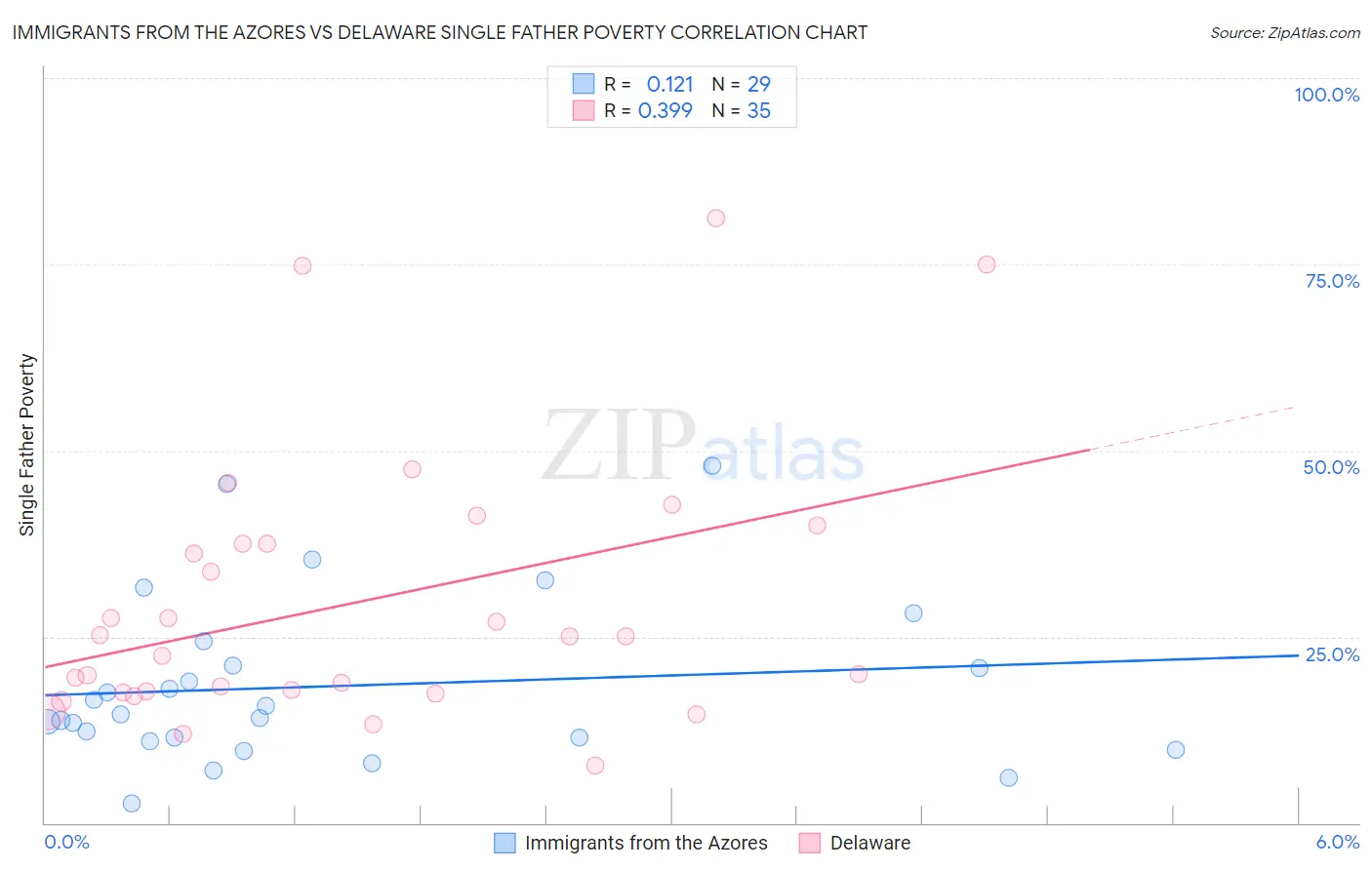 Immigrants from the Azores vs Delaware Single Father Poverty