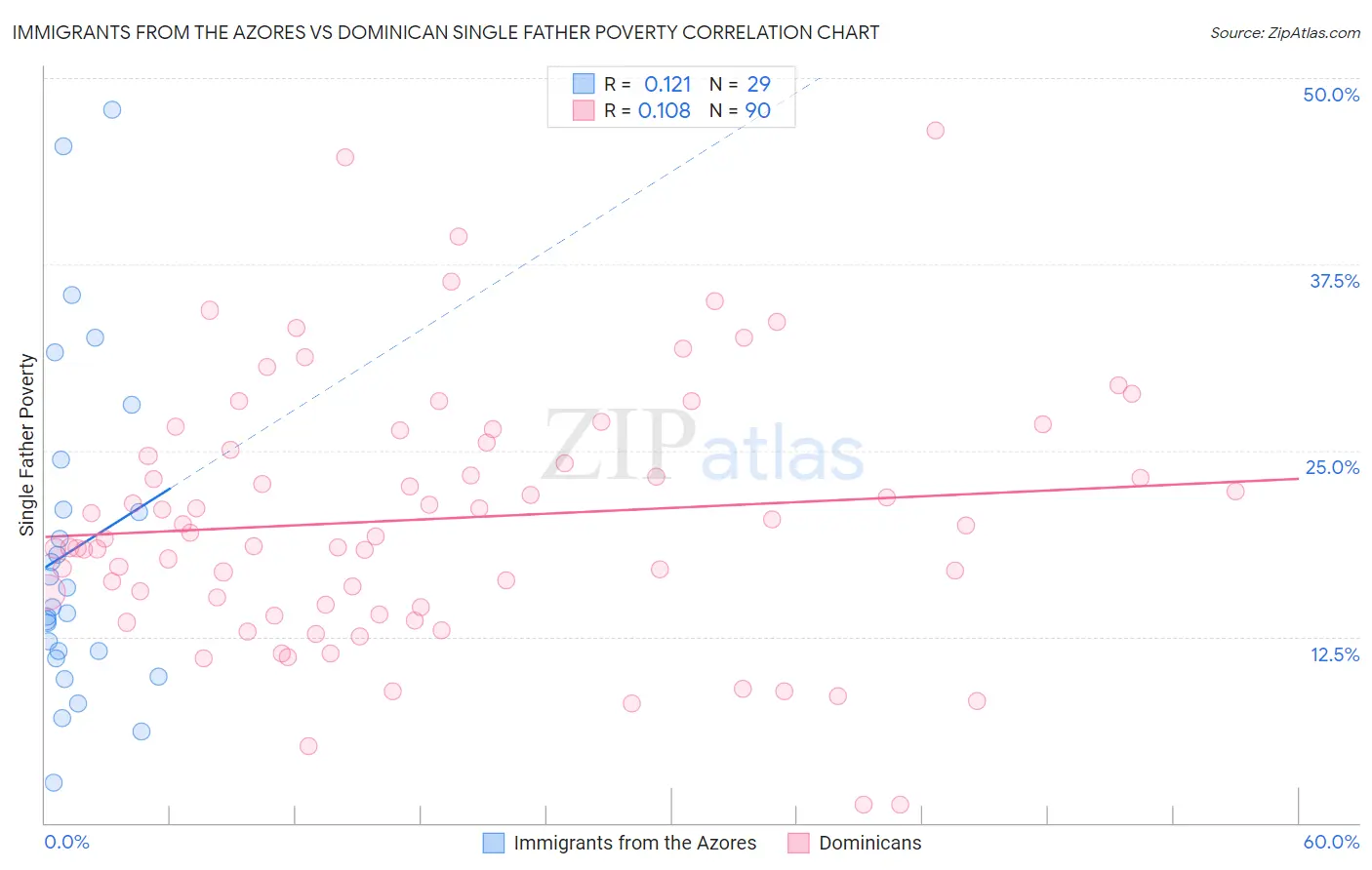 Immigrants from the Azores vs Dominican Single Father Poverty