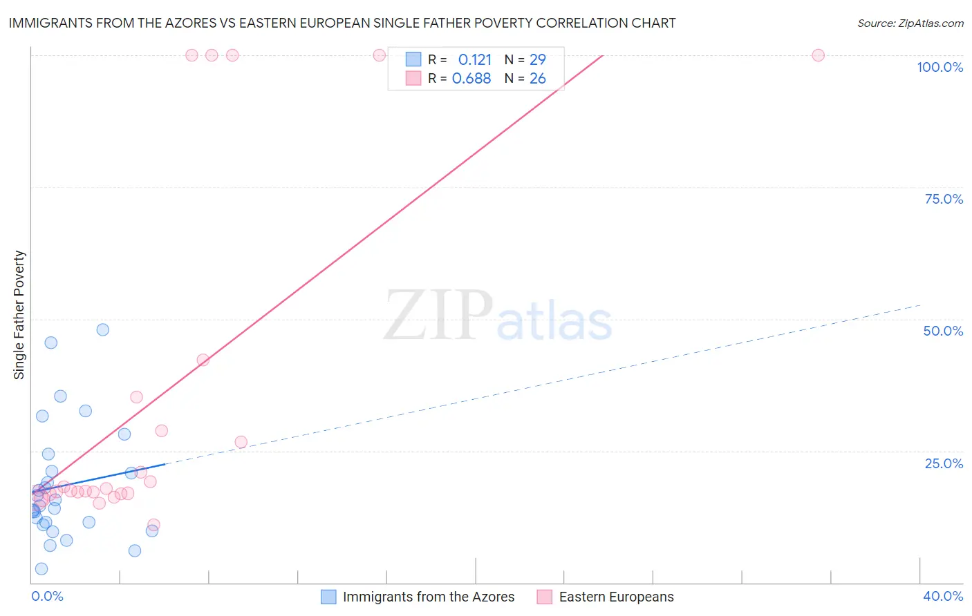 Immigrants from the Azores vs Eastern European Single Father Poverty