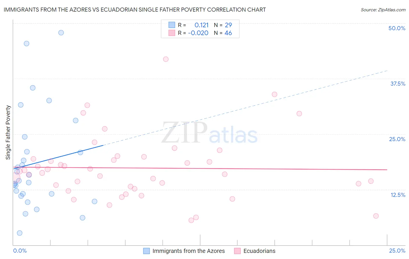 Immigrants from the Azores vs Ecuadorian Single Father Poverty