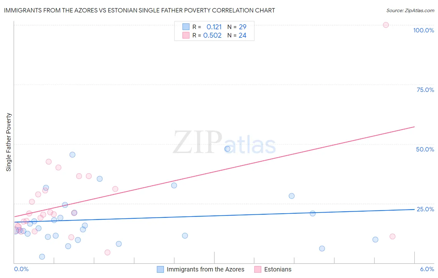 Immigrants from the Azores vs Estonian Single Father Poverty