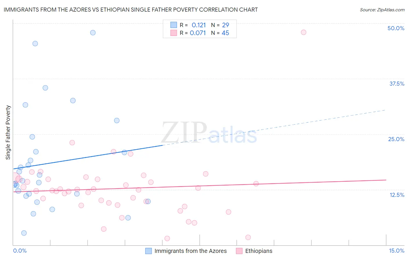 Immigrants from the Azores vs Ethiopian Single Father Poverty