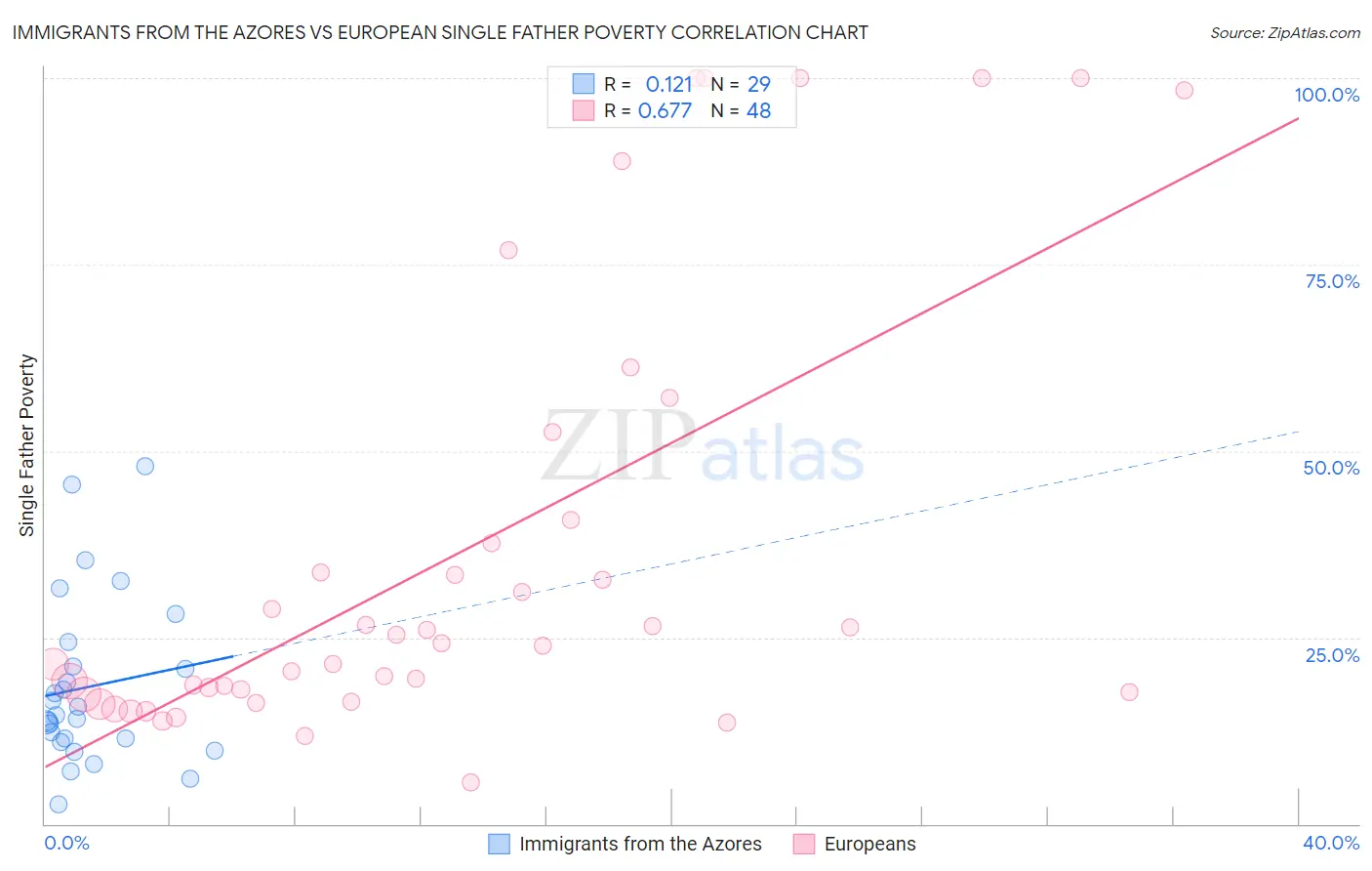 Immigrants from the Azores vs European Single Father Poverty