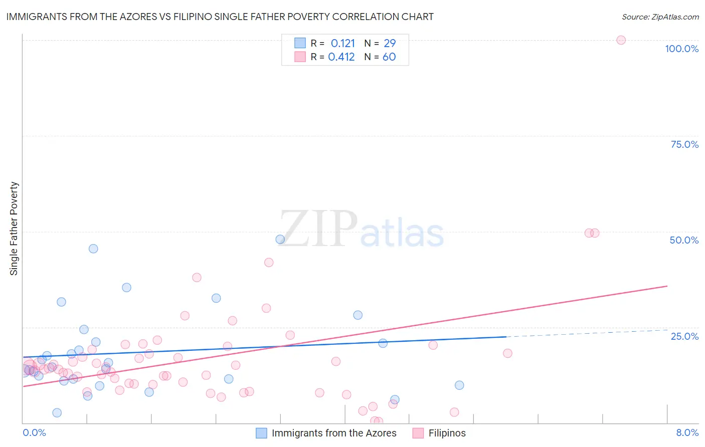 Immigrants from the Azores vs Filipino Single Father Poverty