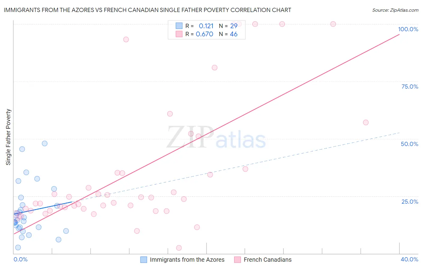 Immigrants from the Azores vs French Canadian Single Father Poverty