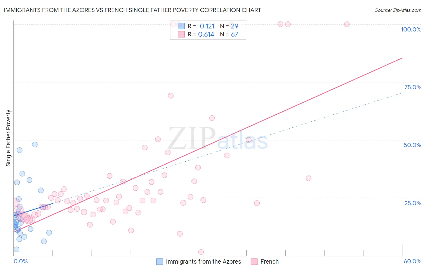 Immigrants from the Azores vs French Single Father Poverty