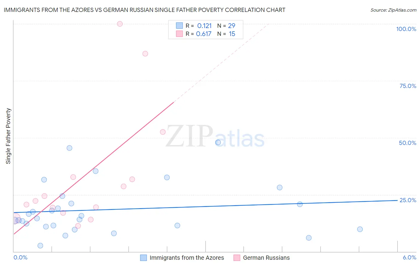 Immigrants from the Azores vs German Russian Single Father Poverty