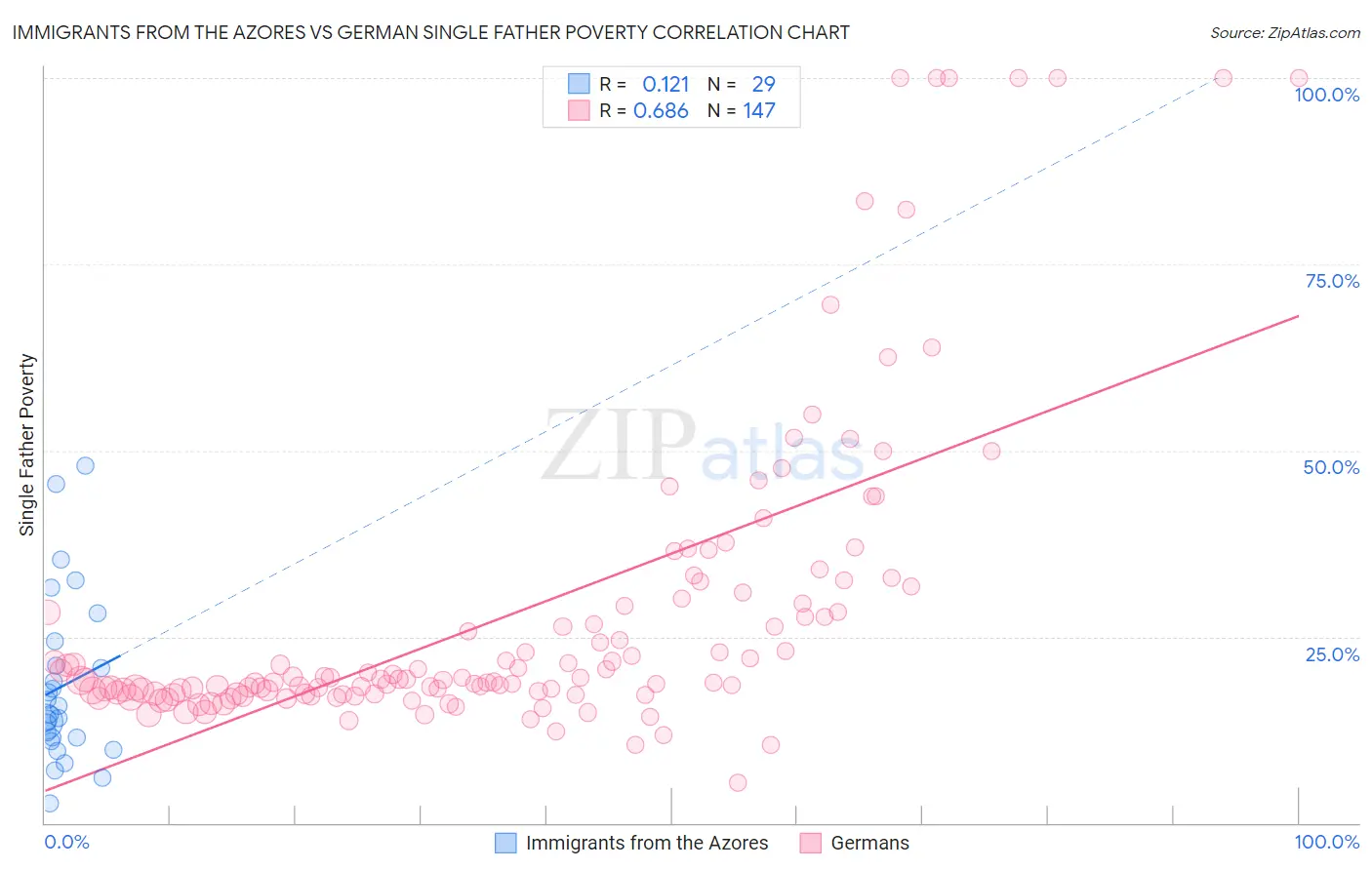 Immigrants from the Azores vs German Single Father Poverty