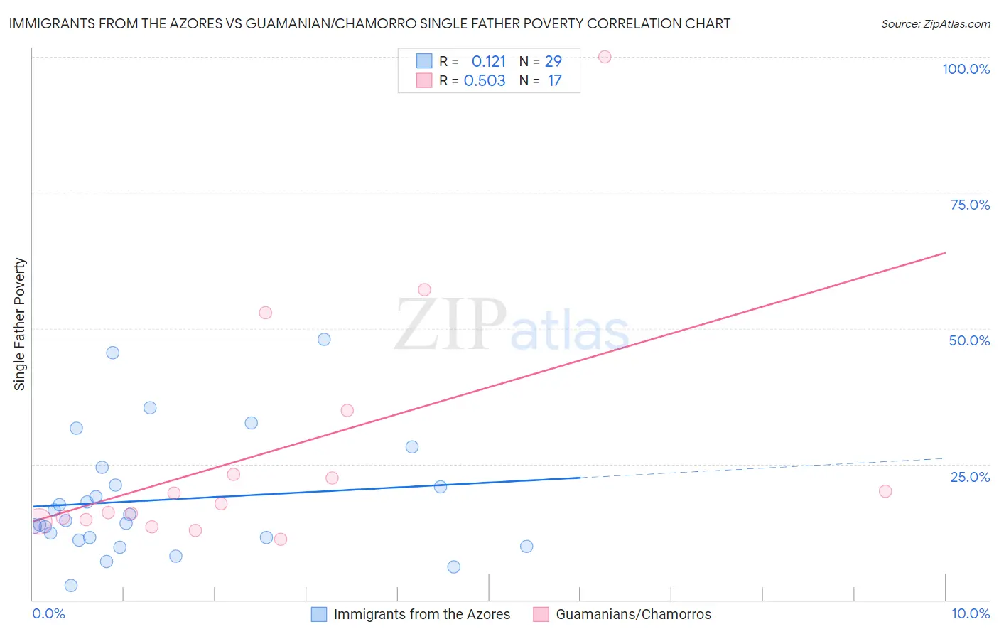 Immigrants from the Azores vs Guamanian/Chamorro Single Father Poverty