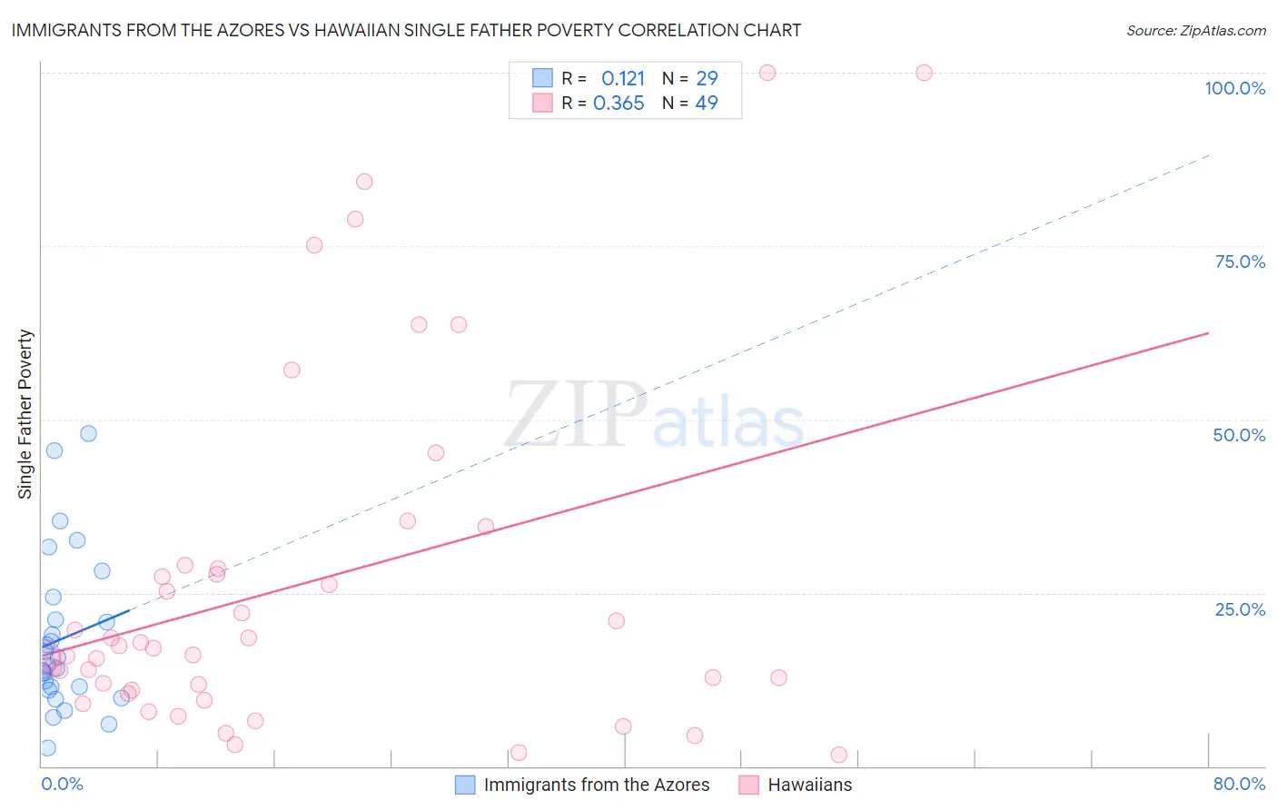 Immigrants from the Azores vs Hawaiian Single Father Poverty