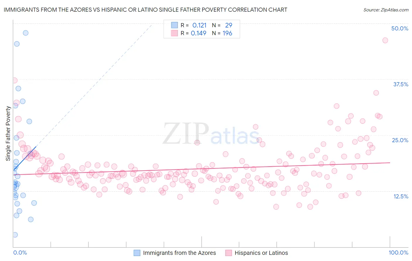 Immigrants from the Azores vs Hispanic or Latino Single Father Poverty