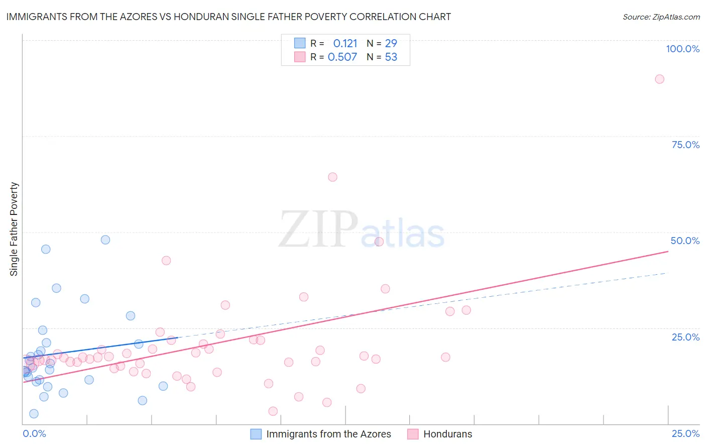 Immigrants from the Azores vs Honduran Single Father Poverty