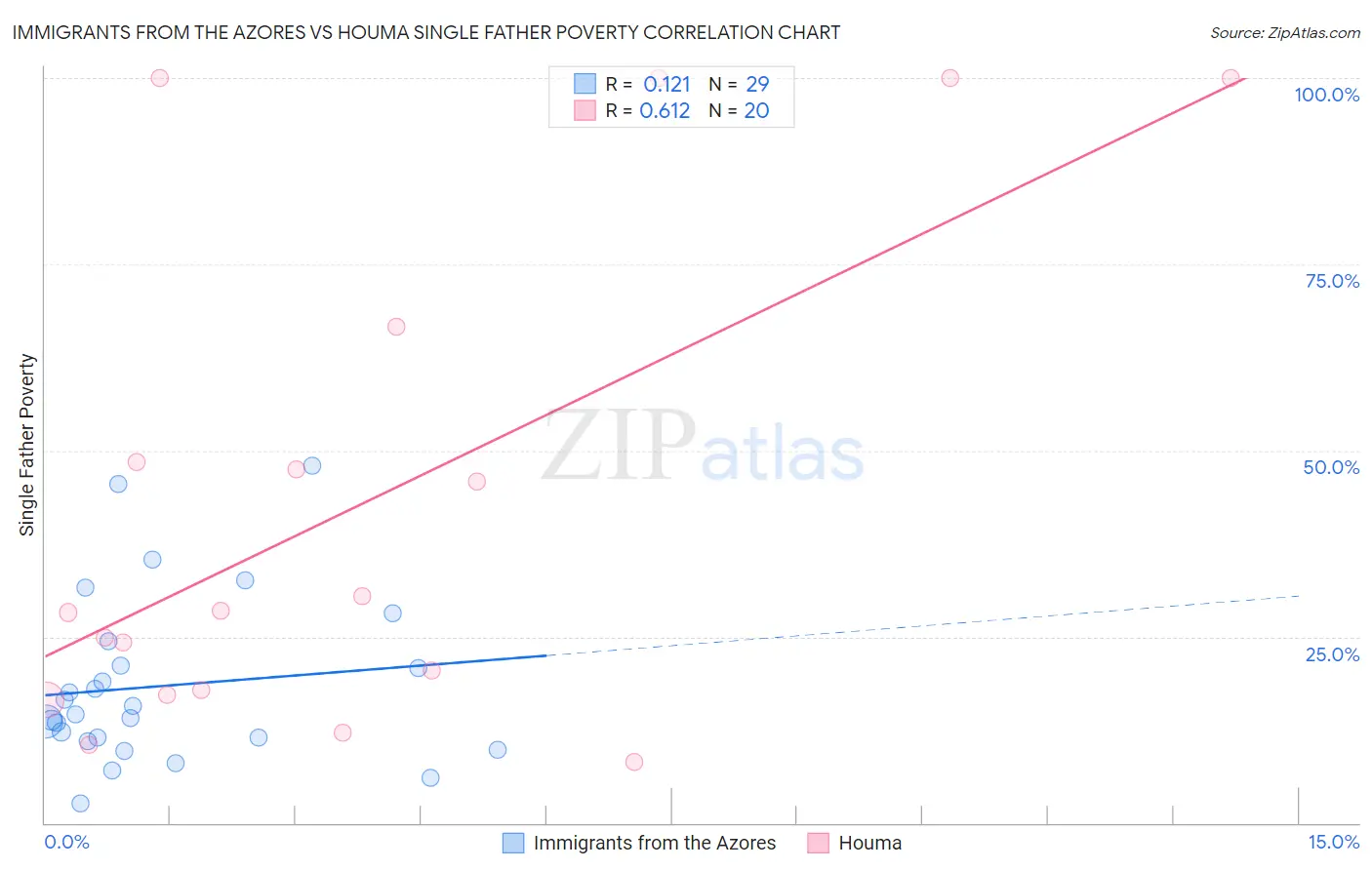 Immigrants from the Azores vs Houma Single Father Poverty