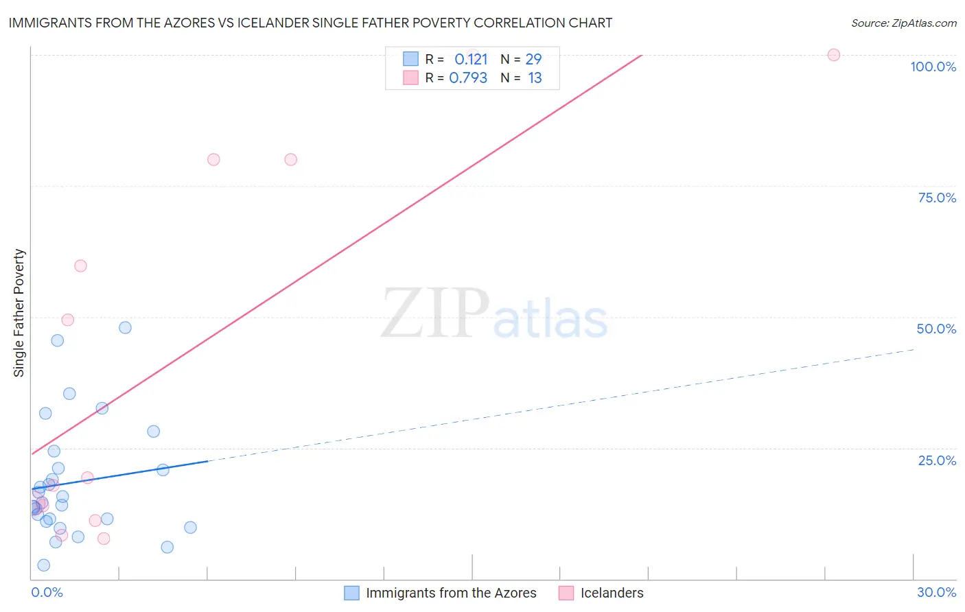 Immigrants from the Azores vs Icelander Single Father Poverty