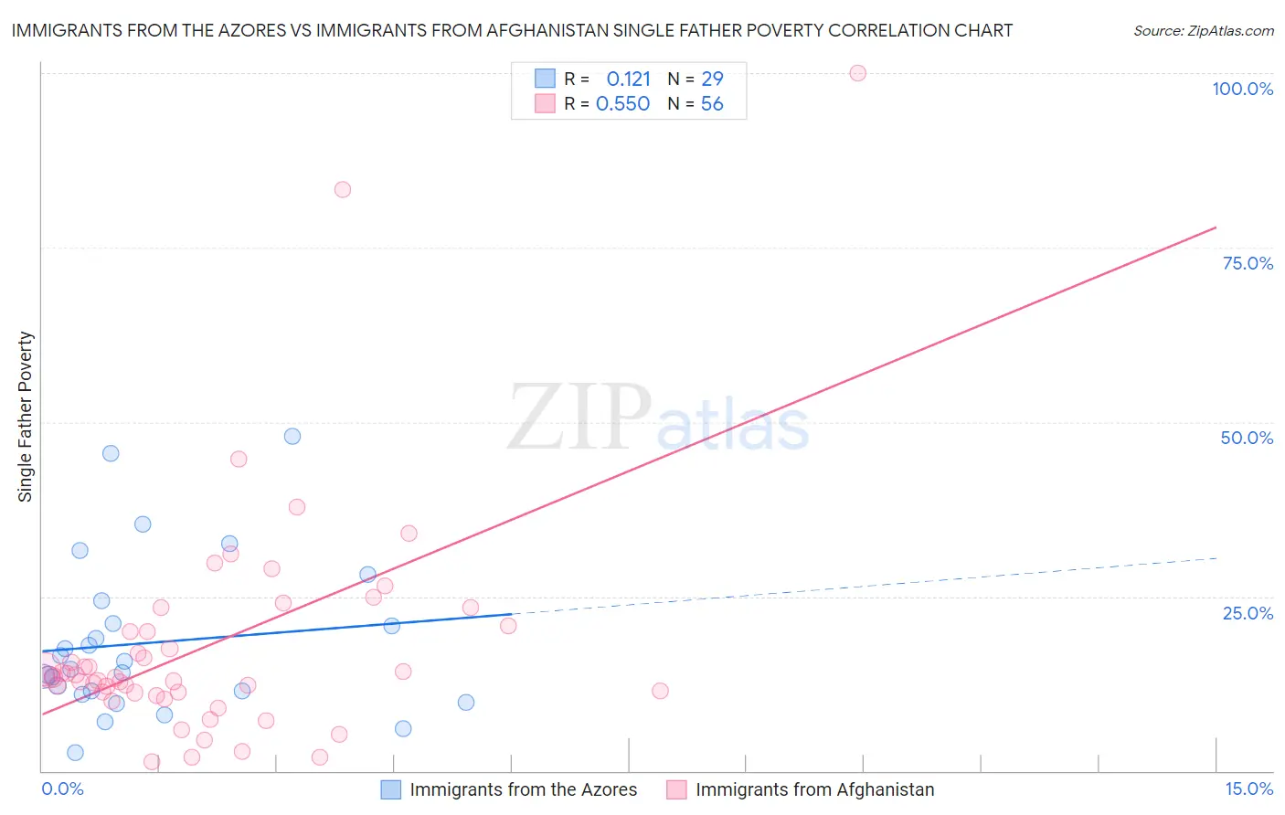 Immigrants from the Azores vs Immigrants from Afghanistan Single Father Poverty