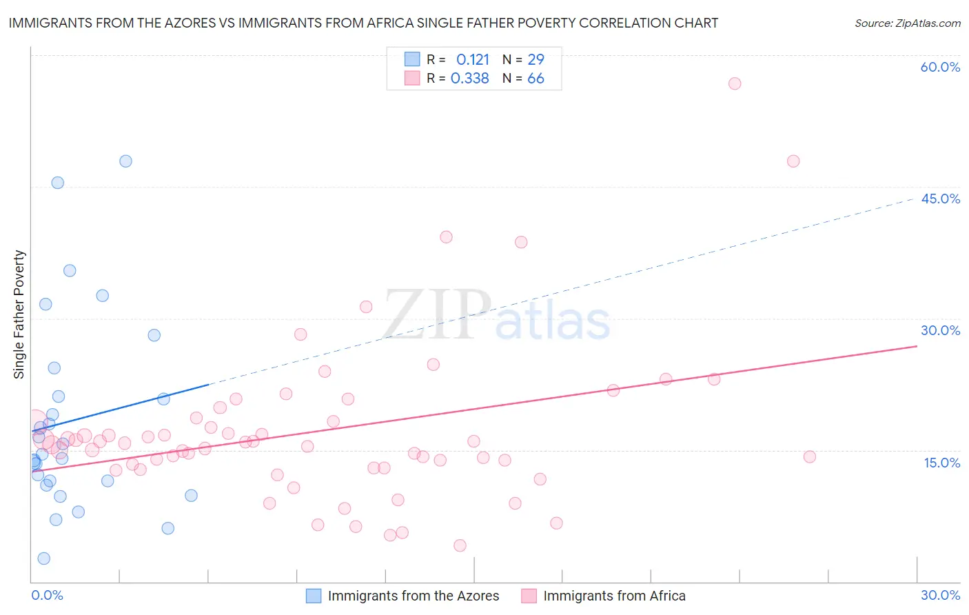 Immigrants from the Azores vs Immigrants from Africa Single Father Poverty