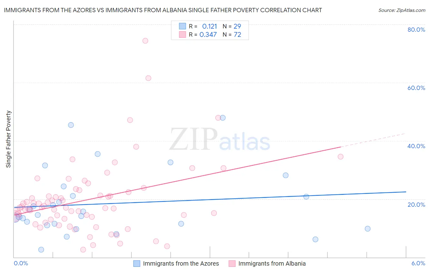 Immigrants from the Azores vs Immigrants from Albania Single Father Poverty