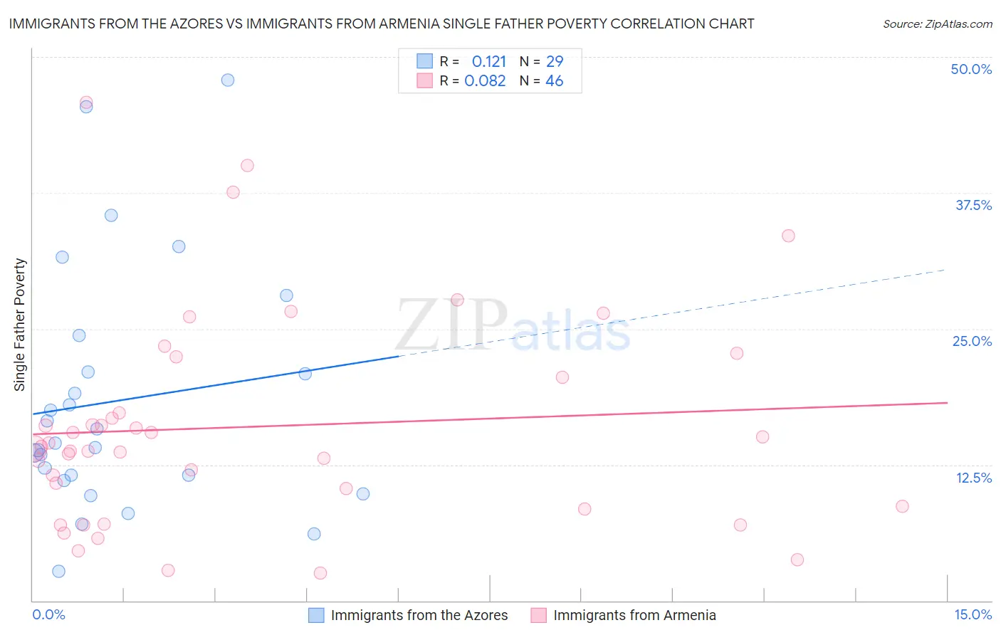 Immigrants from the Azores vs Immigrants from Armenia Single Father Poverty